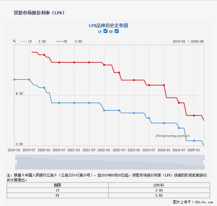 重磅！降息！桂林房贷利率3.0% - 扬州生活资讯 - 扬州28生活网 yz.28life.net